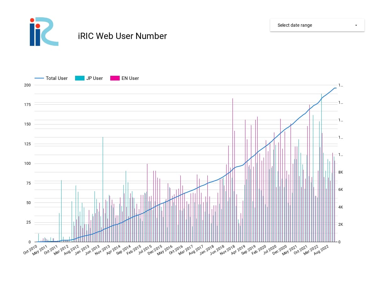 iRIC Web サイトの登録ユーザー数の推移(2010〜2022年)