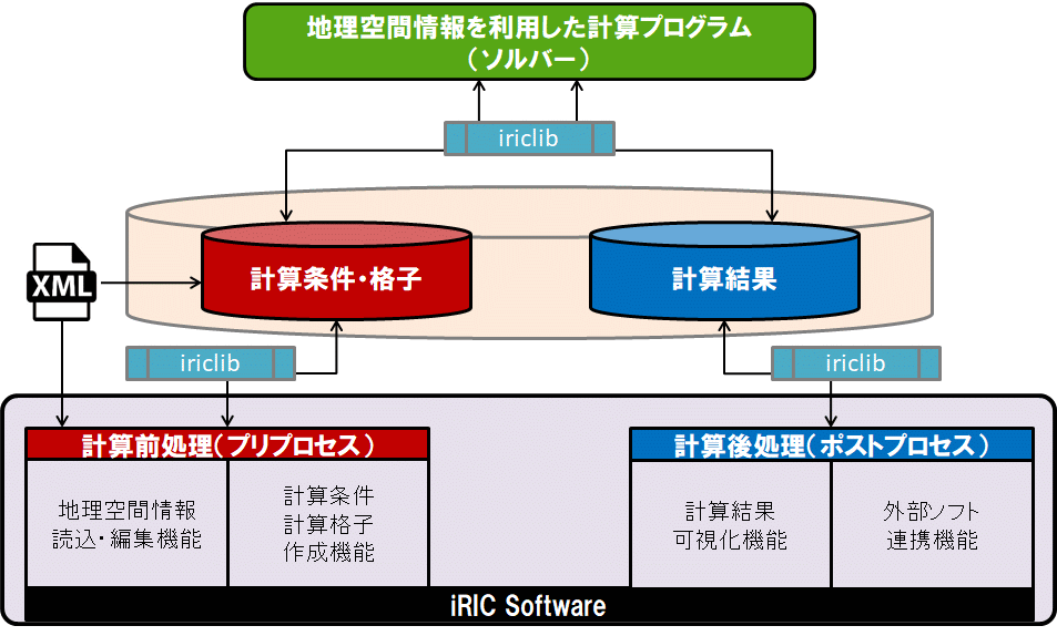 iRIC の構成（前処理・ソルバー・後処理）